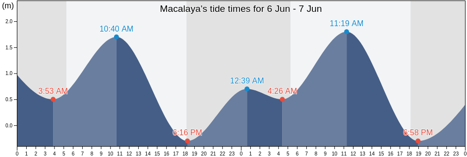 Macalaya, Province of Sorsogon, Bicol, Philippines tide chart