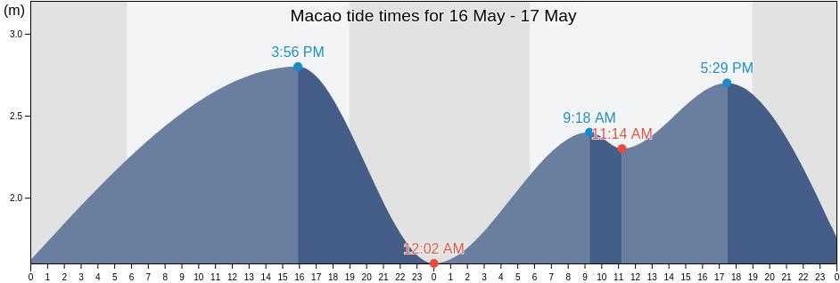 Macao tide chart