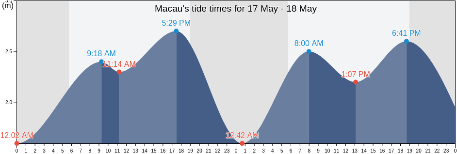 Macau, Macao tide chart