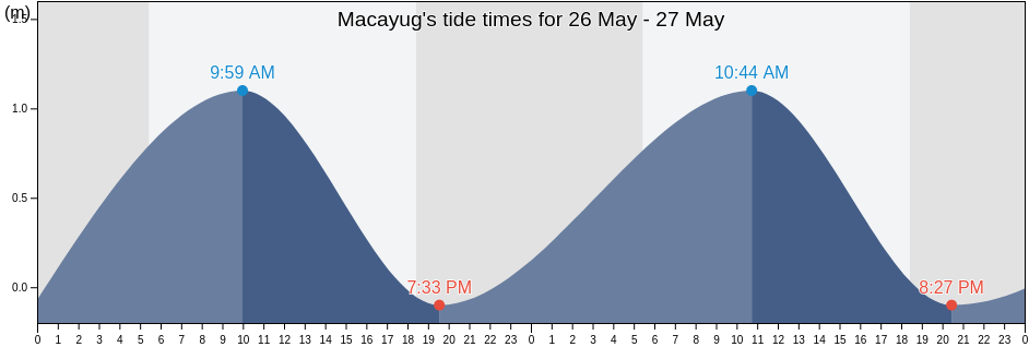 Macayug, Province of Pangasinan, Ilocos, Philippines tide chart