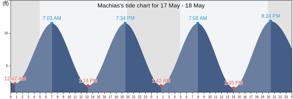 Machias, Washington County, Maine, United States tide chart