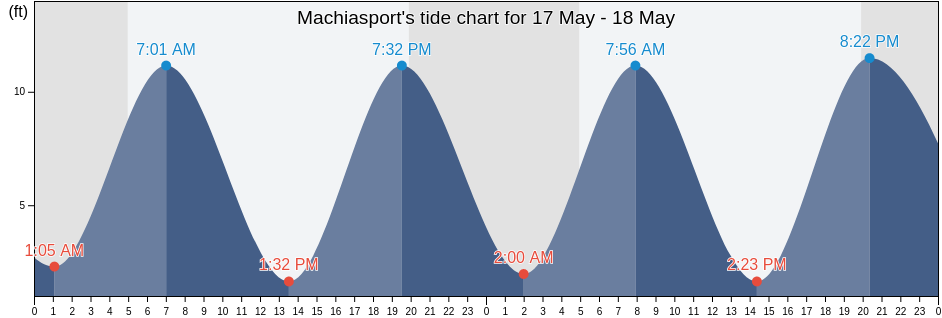 Machiasport, Washington County, Maine, United States tide chart
