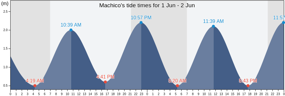 Machico, Machico, Madeira, Portugal tide chart