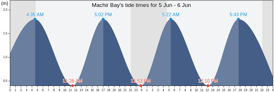 Machir Bay, Scotland, United Kingdom tide chart