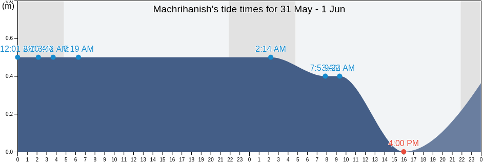 Machrihanish, Argyll and Bute, Scotland, United Kingdom tide chart