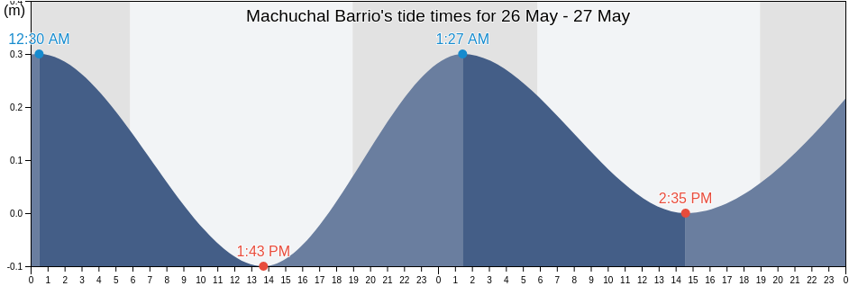 Machuchal Barrio, Sabana Grande, Puerto Rico tide chart