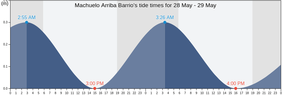 Machuelo Arriba Barrio, Ponce, Puerto Rico tide chart