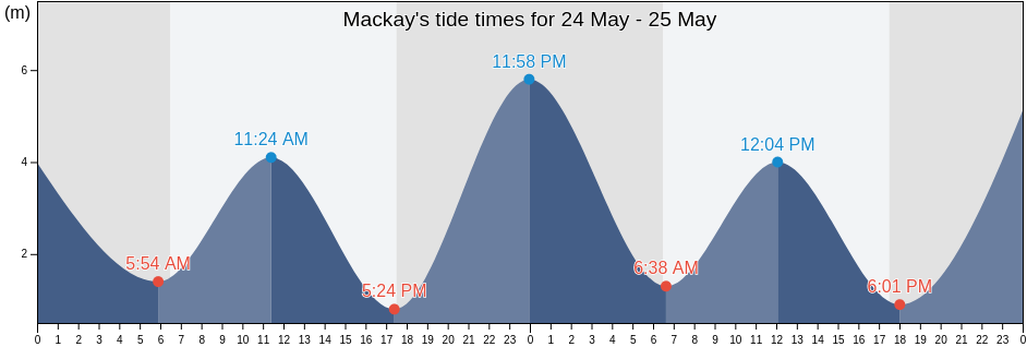 Mackay, Mackay, Queensland, Australia tide chart