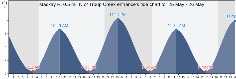 Mackay R. 0.5 mi. N of Troup Creek entrance, Glynn County, Georgia, United States tide chart