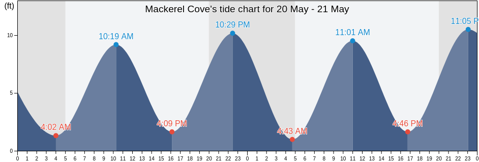 Mackerel Cove, Knox County, Maine, United States tide chart