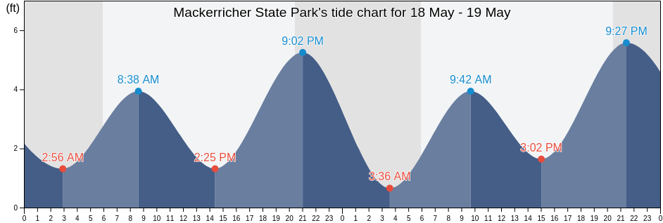 Mackerricher State Park, Mendocino County, California, United States tide chart