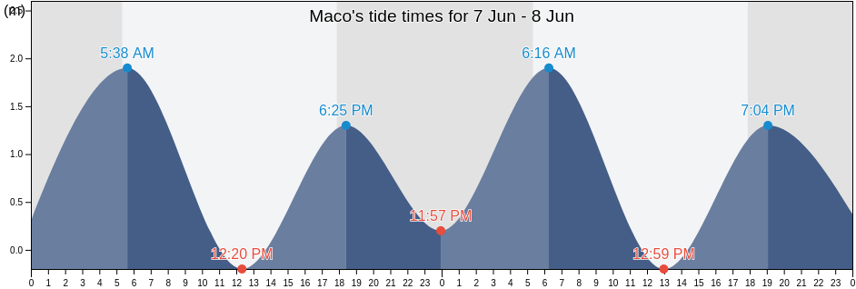 Maco, Compostela Valley, Davao, Philippines tide chart