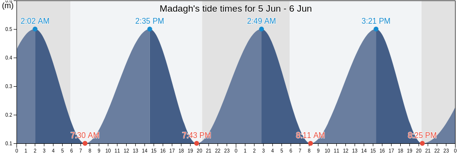 Madagh, Berkane, Oriental, Morocco tide chart