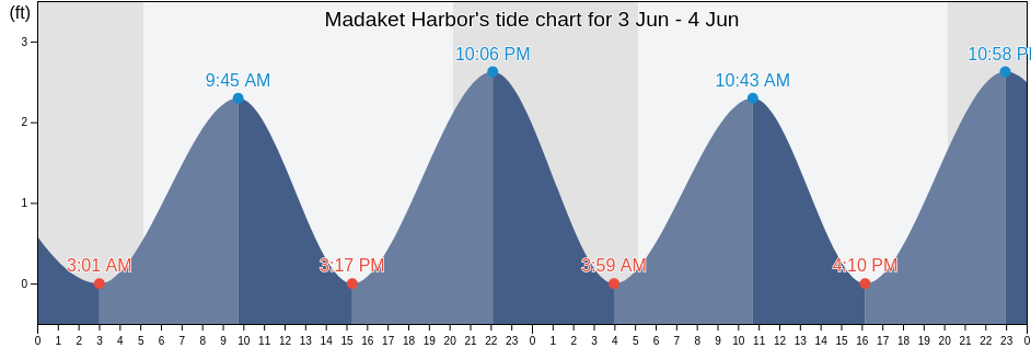 Madaket Harbor, Nantucket County, Massachusetts, United States tide chart