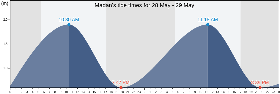 Madan, Bali, Indonesia tide chart