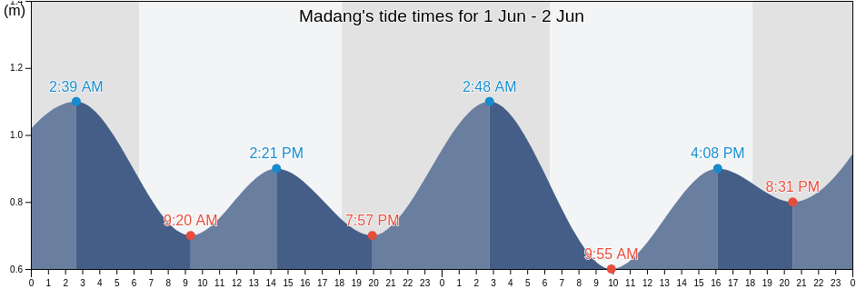 Madang, Madang, Papua New Guinea tide chart