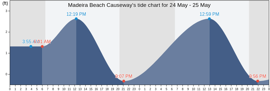 Madeira Beach Causeway, Pinellas County, Florida, United States tide chart