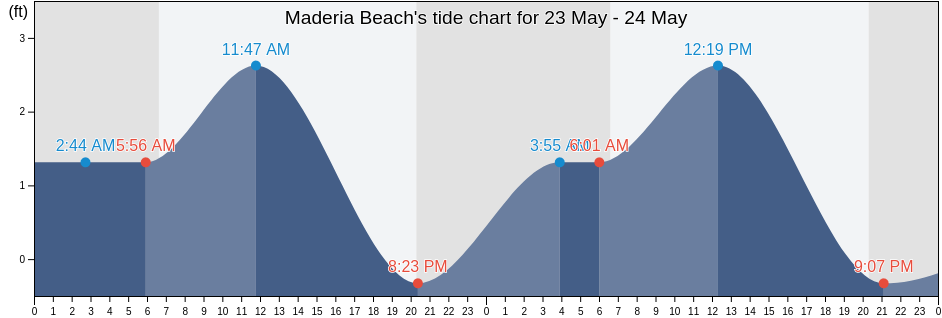 Maderia Beach, Pinellas County, Florida, United States tide chart