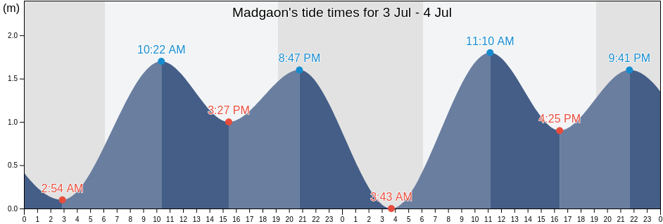 Madgaon, South Goa, Goa, India tide chart