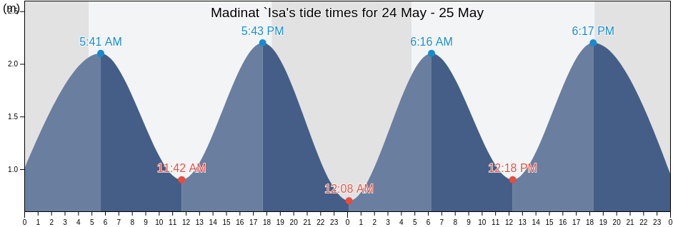 Madinat `Isa, Southern Governorate, Bahrain tide chart