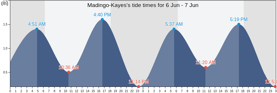 Madingo-Kayes, Kouilou, Republic of the Congo tide chart
