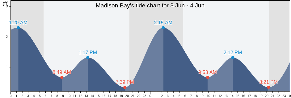 Madison Bay, Dorchester County, Maryland, United States tide chart