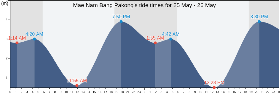 Mae Nam Bang Pakong, Chon Buri, Thailand tide chart