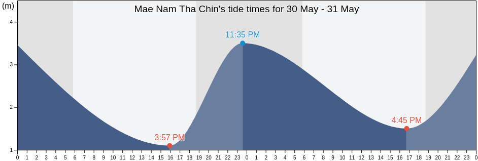Mae Nam Tha Chin, Samut Sakhon, Thailand tide chart
