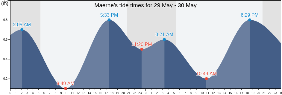 Maerne, Provincia di Venezia, Veneto, Italy tide chart