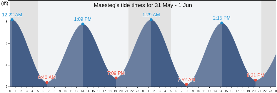 Maesteg, Bridgend county borough, Wales, United Kingdom tide chart