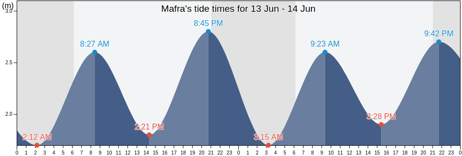 Mafra, Lisbon, Portugal tide chart