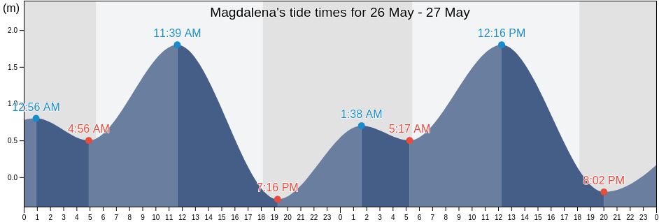 Magdalena, Province of Antique, Western Visayas, Philippines tide chart