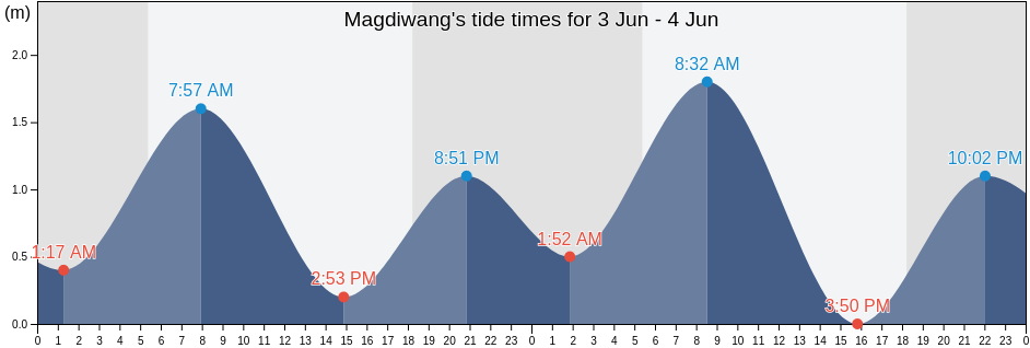 Magdiwang, Province of Romblon, Mimaropa, Philippines tide chart