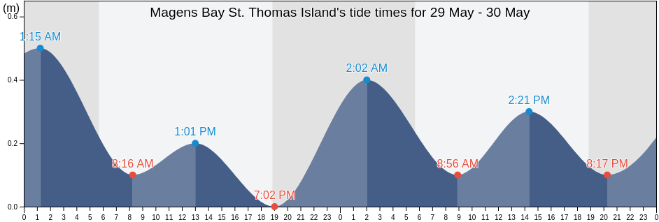 Magens Bay St. Thomas Island, Northside, Saint Thomas Island, U.S. Virgin Islands tide chart
