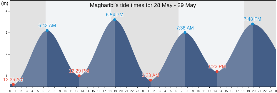 Magharibi, Zanzibar Urban/West, Tanzania tide chart