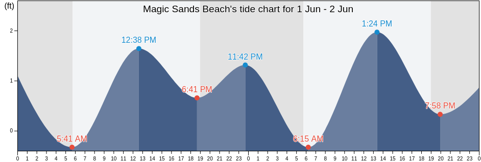Magic Sands Beach, Hawaii County, Hawaii, United States tide chart