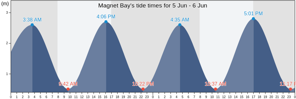 Magnet Bay, Canterbury, New Zealand tide chart