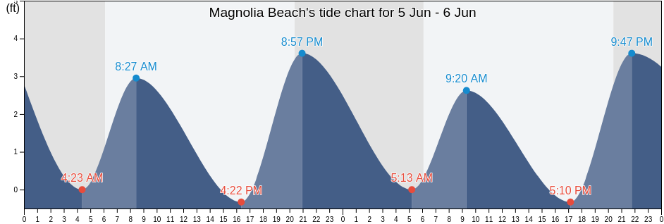 Magnolia Beach, Georgetown County, South Carolina, United States tide chart