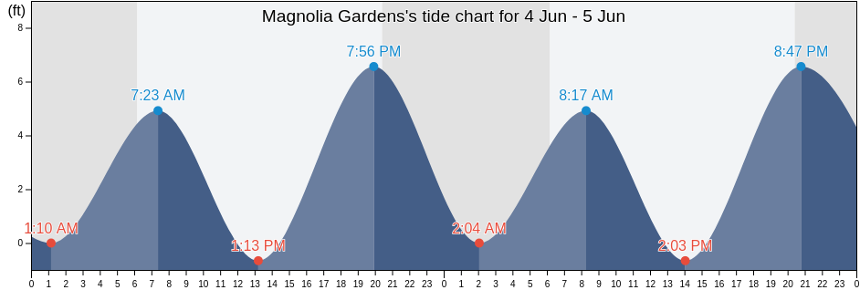 Magnolia Gardens, Berkeley County, South Carolina, United States tide chart