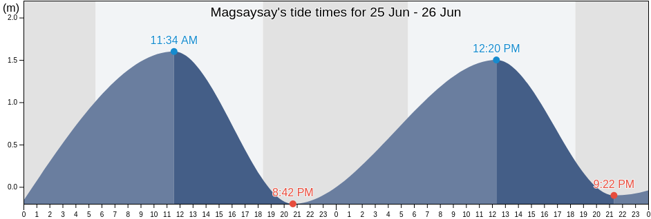 Magsaysay, Province of Mindoro Occidental, Mimaropa, Philippines tide chart