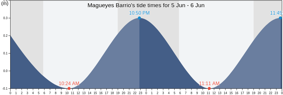 Magueyes Barrio, Ponce, Puerto Rico tide chart