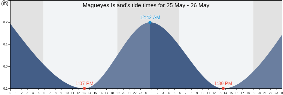 Magueyes Island, Parguera Barrio, Lajas, Puerto Rico tide chart