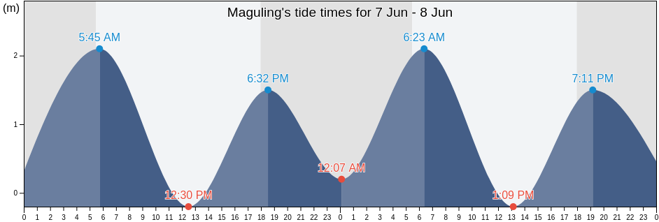Maguling, Province of Sarangani, Soccsksargen, Philippines tide chart