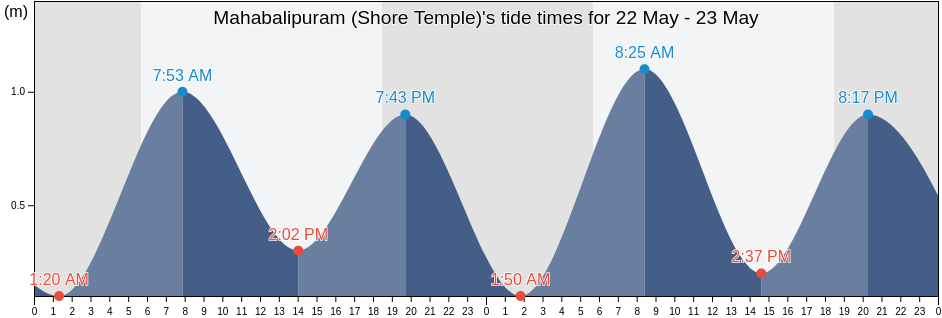 Mahabalipuram (Shore Temple), Chennai, Tamil Nadu, India tide chart