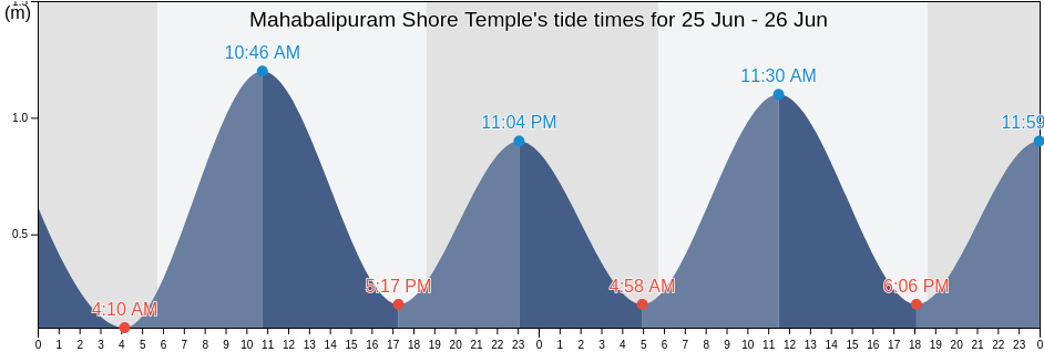 Mahabalipuram Shore Temple, Chennai, Tamil Nadu, India tide chart