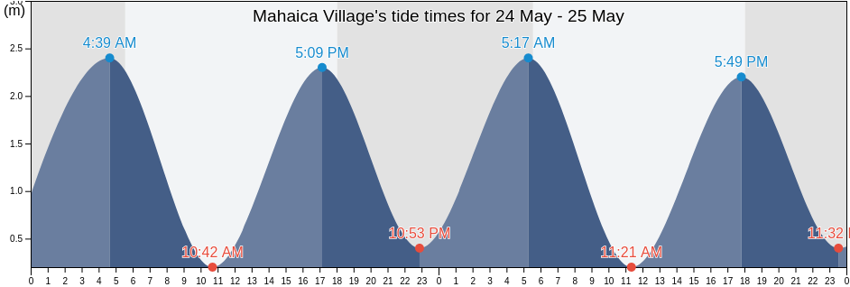 Mahaica Village, Demerara-Mahaica, Guyana tide chart
