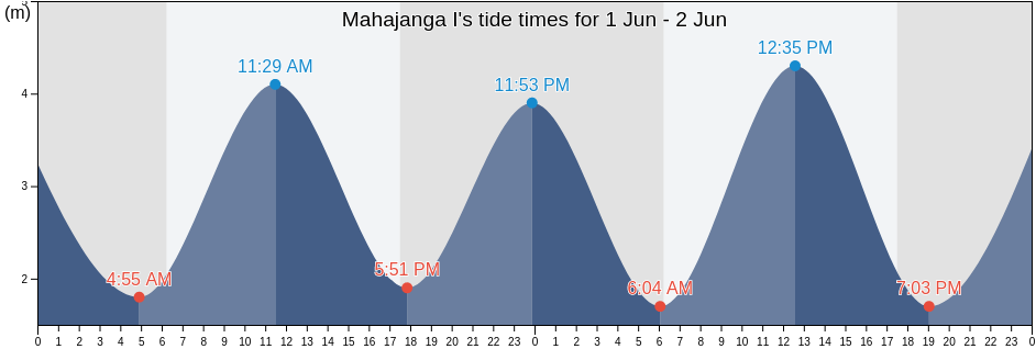 Mahajanga I, Boeny, Madagascar tide chart