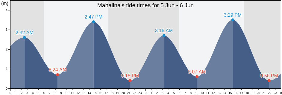 Mahalina, Antsiranana II, Diana, Madagascar tide chart