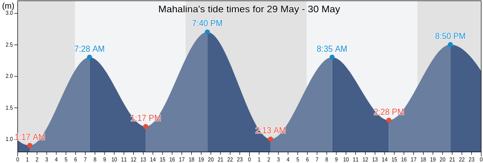 Mahalina, Diana, Madagascar tide chart