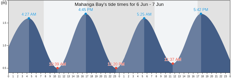Mahanga Bay, Wellington, New Zealand tide chart